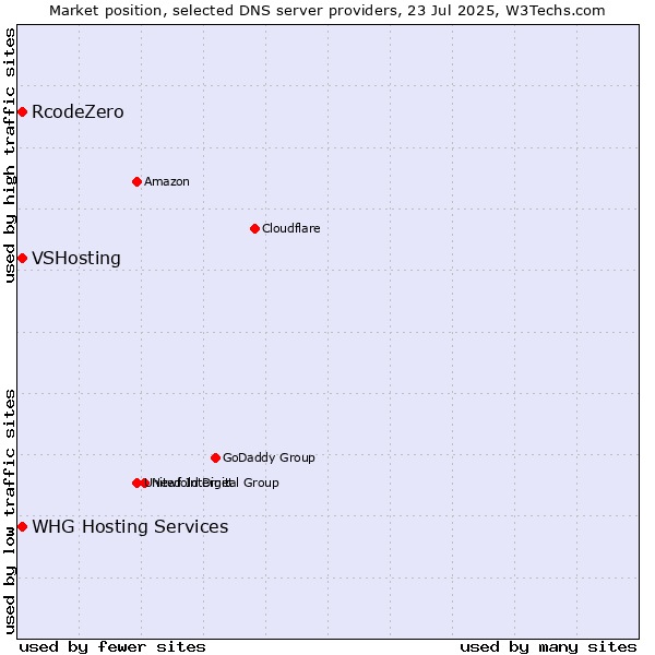 Market position of VSHosting vs. RcodeZero vs. WHG Hosting Services