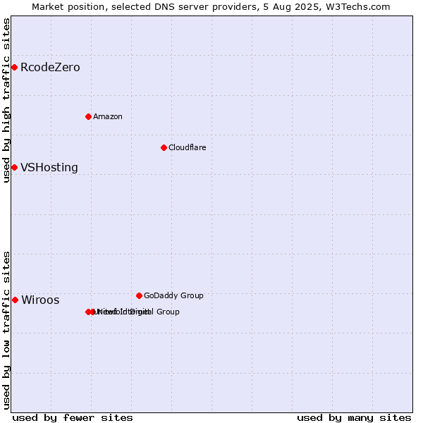 Market position of Wiroos vs. VSHosting vs. RcodeZero