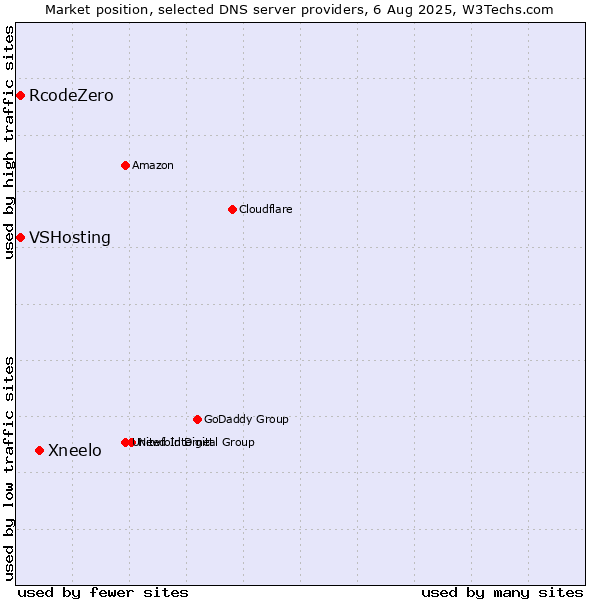 Market position of Xneelo vs. VSHosting vs. RcodeZero