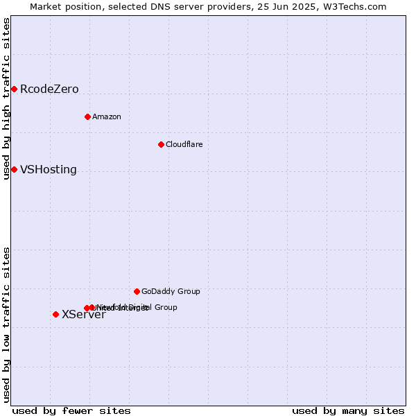 Market position of XServer vs. VSHosting vs. RcodeZero