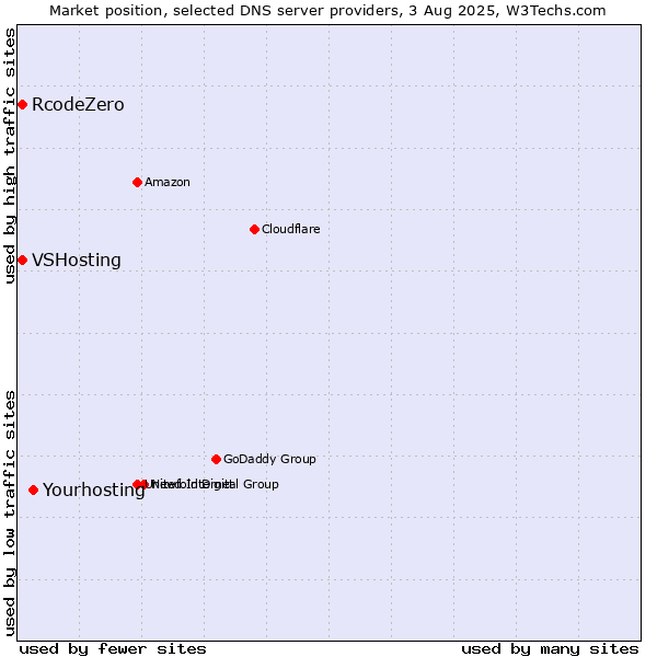 Market position of Yourhosting vs. VSHosting vs. RcodeZero