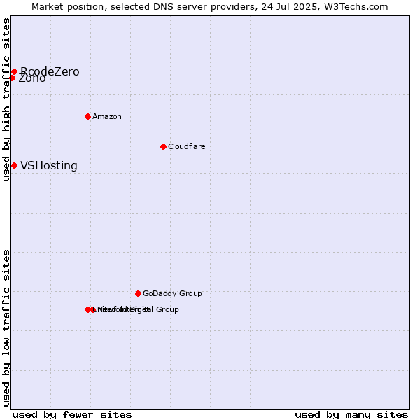 Market position of VSHosting vs. RcodeZero vs. Zoho
