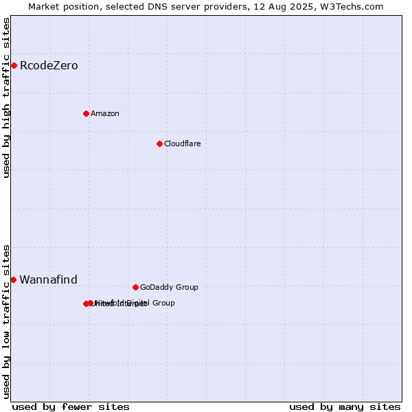 Market position of RcodeZero vs. Wannafind