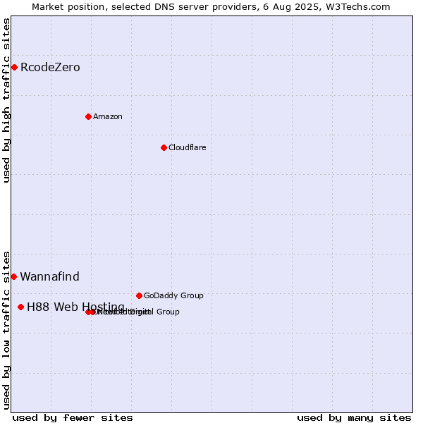 Market position of H88 Web Hosting vs. RcodeZero vs. Wannafind