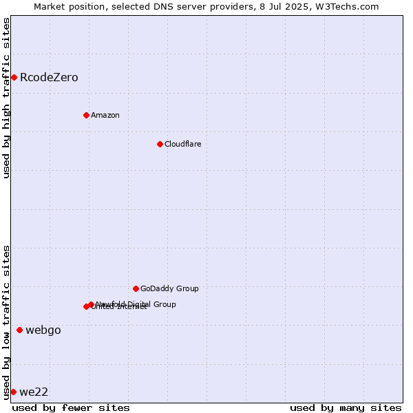 Market position of webgo vs. RcodeZero vs. we22