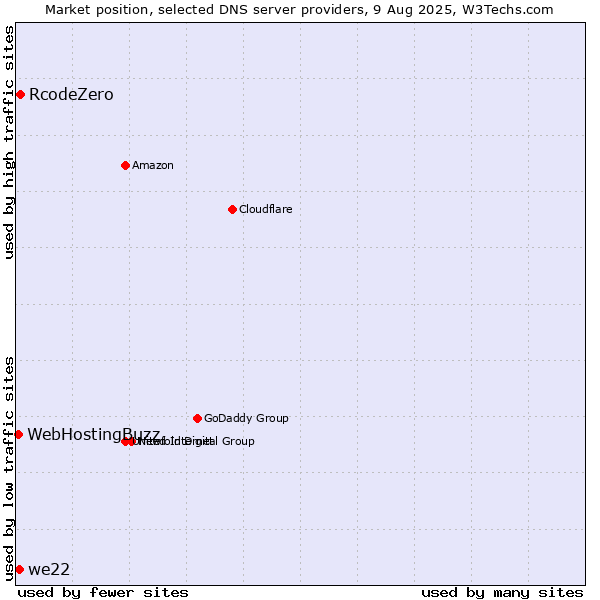 Market position of RcodeZero vs. we22 vs. WebHostingBuzz