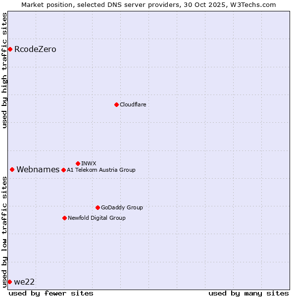 Market position of Webnames vs. RcodeZero vs. we22