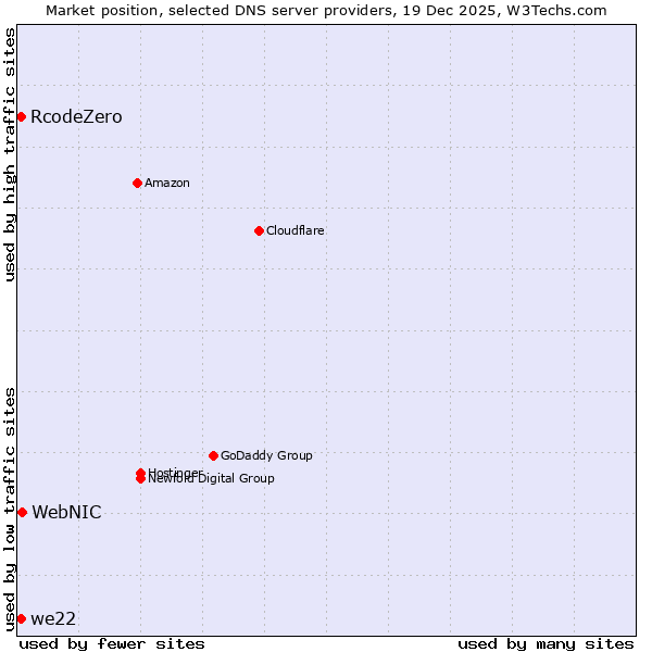 Market position of WebNIC vs. RcodeZero vs. we22