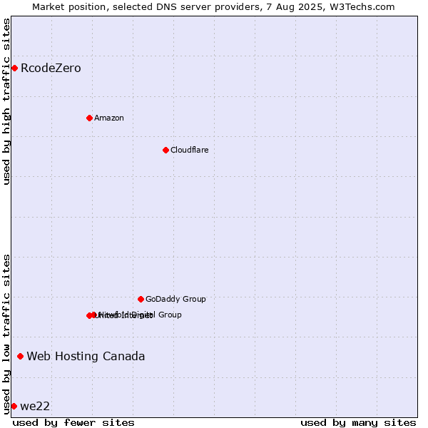 Market position of Web Hosting Canada vs. RcodeZero vs. we22