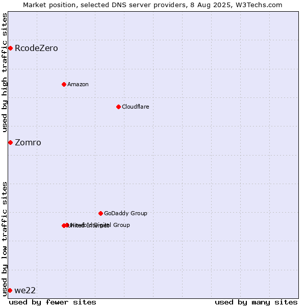 Market position of Zomro vs. RcodeZero vs. we22