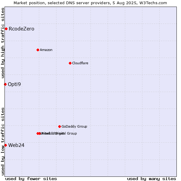 Market position of RcodeZero vs. Web24 vs. Opti9