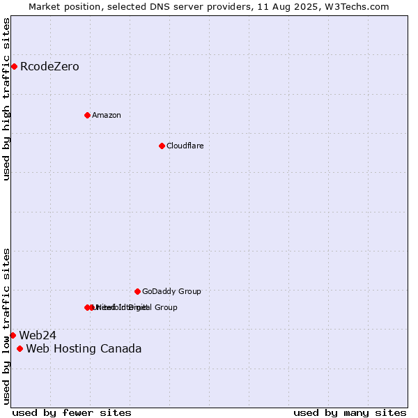 Market position of Web Hosting Canada vs. RcodeZero vs. Web24