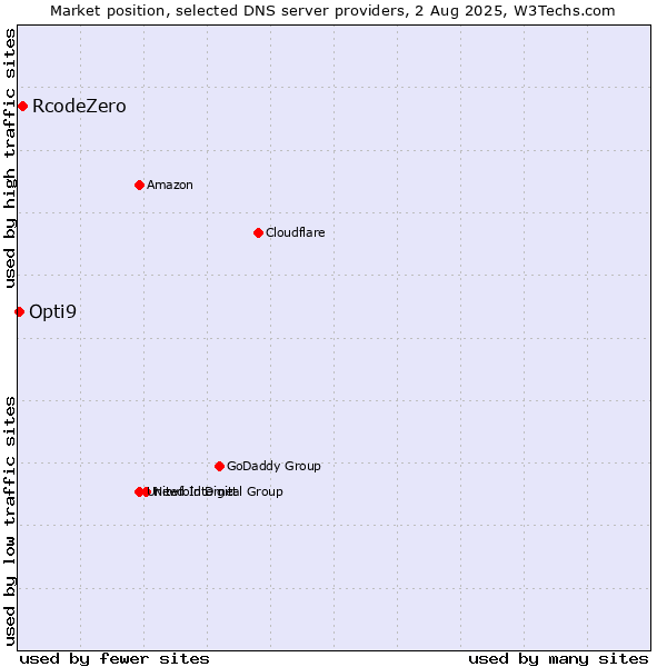 Market position of RcodeZero vs. Opti9