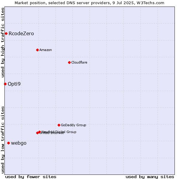 Market position of webgo vs. RcodeZero vs. Opti9