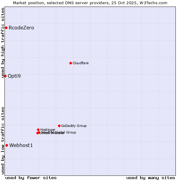 Market position of Webhost1 vs. RcodeZero vs. Opti9