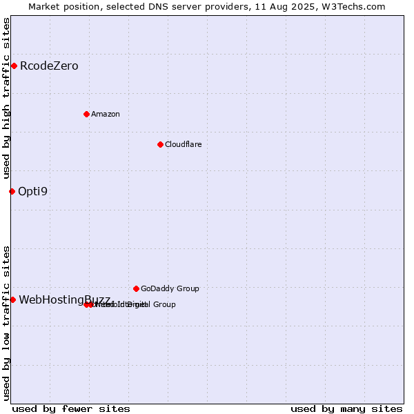 Market position of RcodeZero vs. WebHostingBuzz vs. Opti9