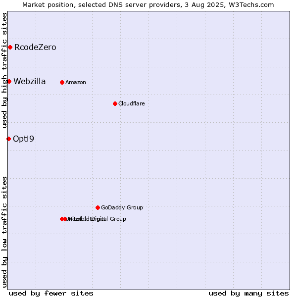 Market position of RcodeZero vs. Webzilla vs. Opti9