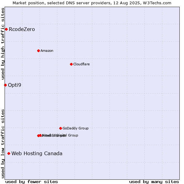 Market position of Web Hosting Canada vs. RcodeZero vs. Opti9