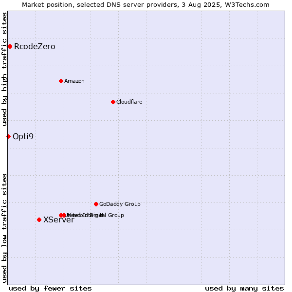 Market position of XServer vs. RcodeZero vs. Opti9
