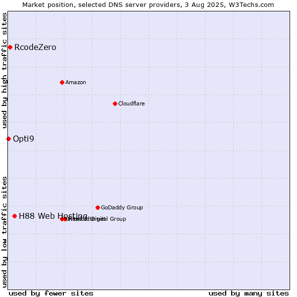 Market position of H88 Web Hosting vs. RcodeZero vs. Opti9