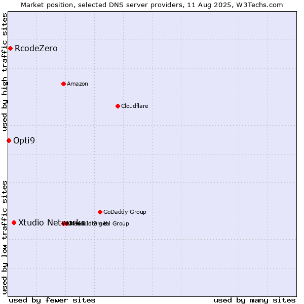 Market position of Xtudio Networks vs. RcodeZero vs. Opti9