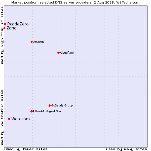 Market position of Web.com vs. RcodeZero vs. Zoho