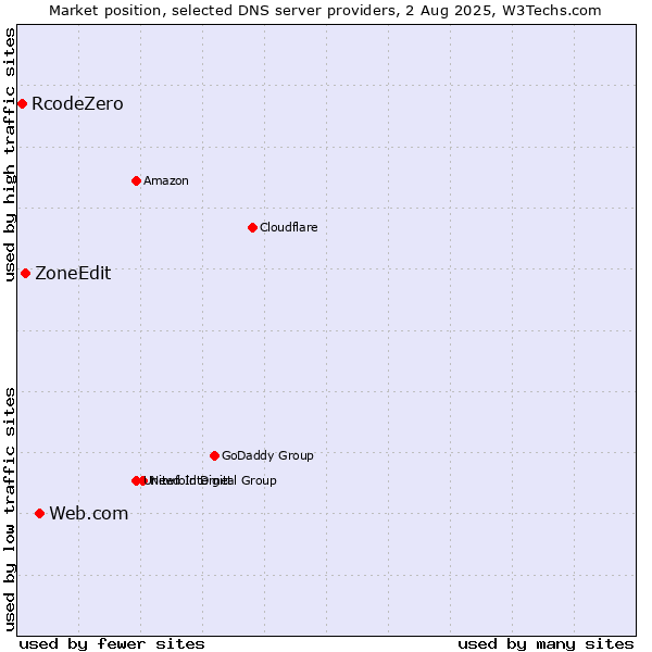 Market position of Web.com vs. ZoneEdit vs. RcodeZero