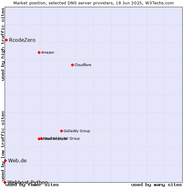Market position of RcodeZero vs. Web.de vs. Webhost Python
