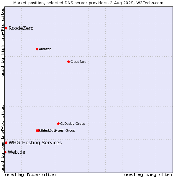 Market position of RcodeZero vs. WHG Hosting Services vs. Web.de