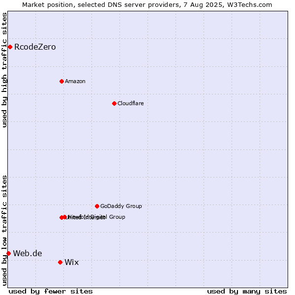 Market position of Wix vs. RcodeZero vs. Web.de