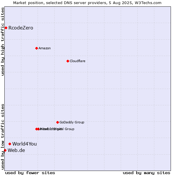 Market position of World4You vs. RcodeZero vs. Web.de