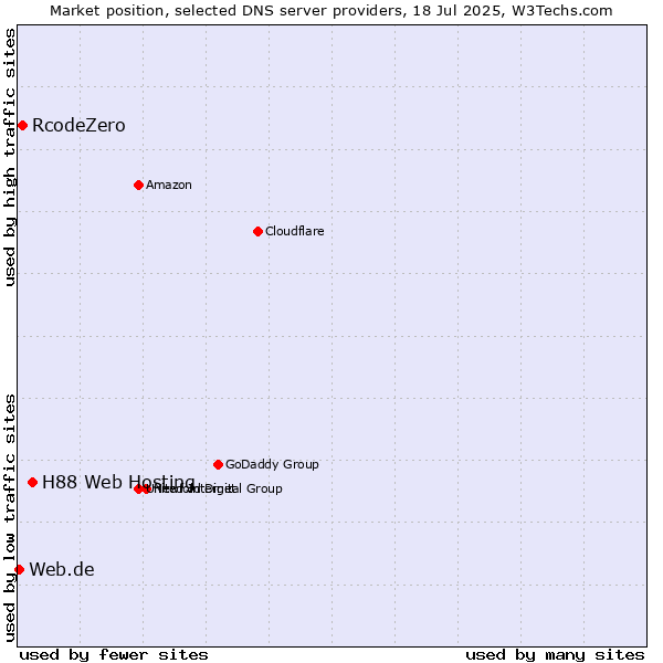 Market position of H88 Web Hosting vs. RcodeZero vs. Web.de