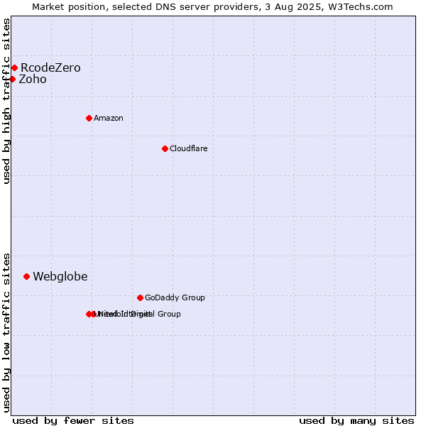 Market position of Webglobe vs. RcodeZero vs. Zoho