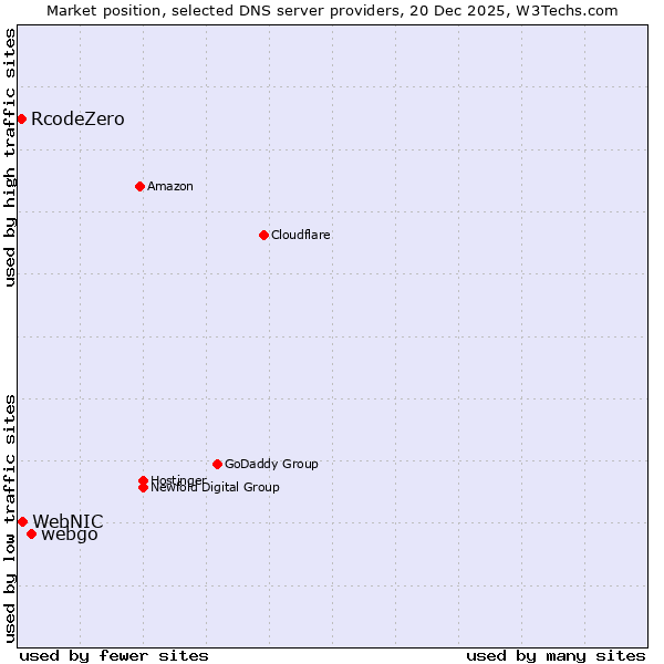 Market position of webgo vs. WebNIC vs. RcodeZero