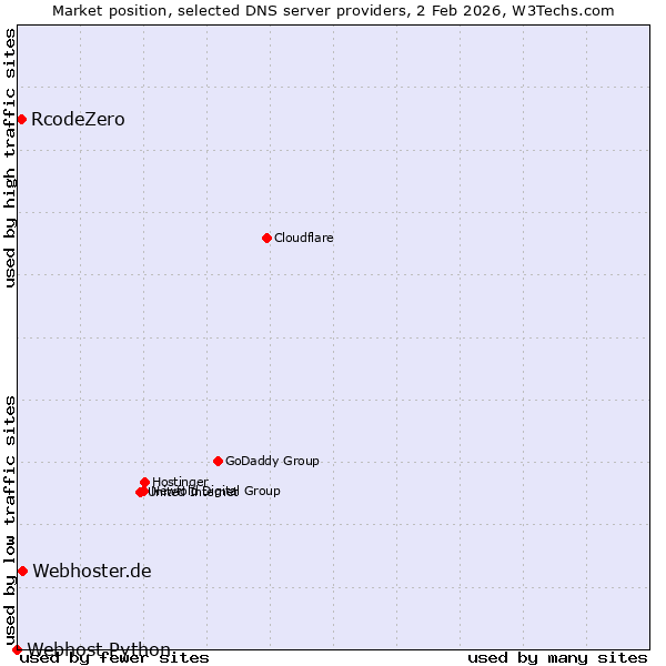 Market position of Webhoster.de vs. RcodeZero vs. Webhost Python