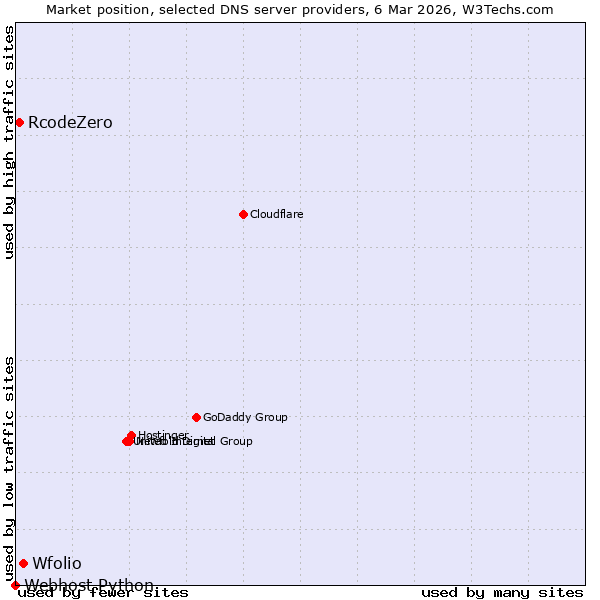 Market position of Wfolio vs. RcodeZero vs. Webhost Python