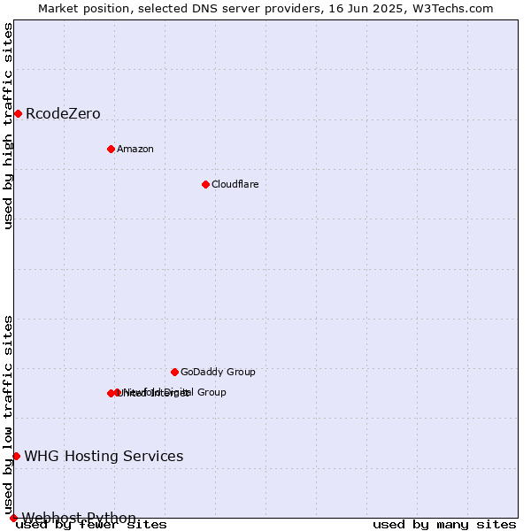 Market position of RcodeZero vs. WHG Hosting Services vs. Webhost Python