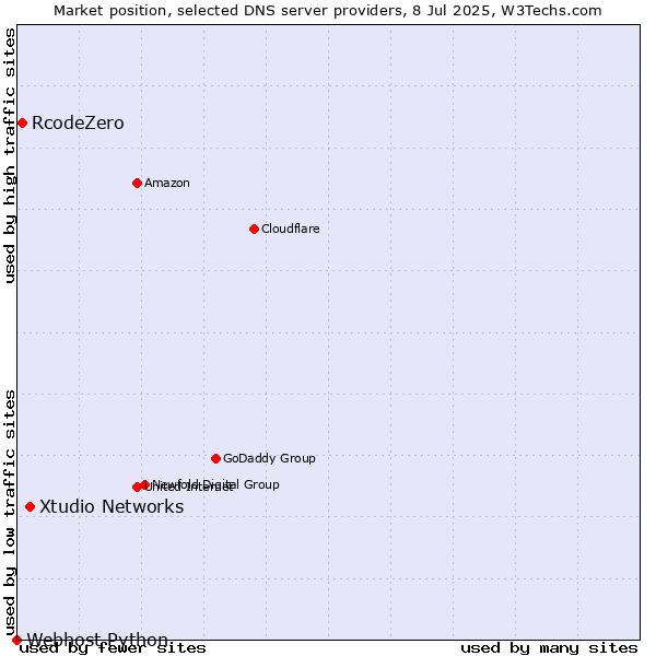 Market position of Xtudio Networks vs. RcodeZero vs. Webhost Python