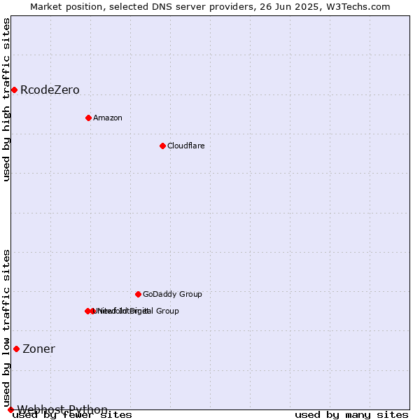 Market position of Zoner vs. RcodeZero vs. Webhost Python