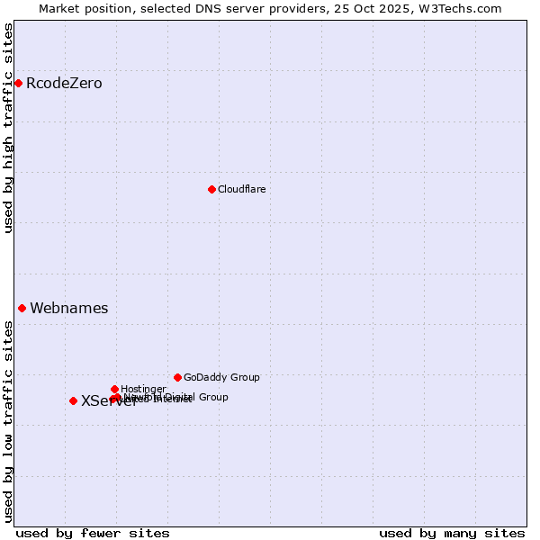 Market position of XServer vs. Webnames vs. RcodeZero