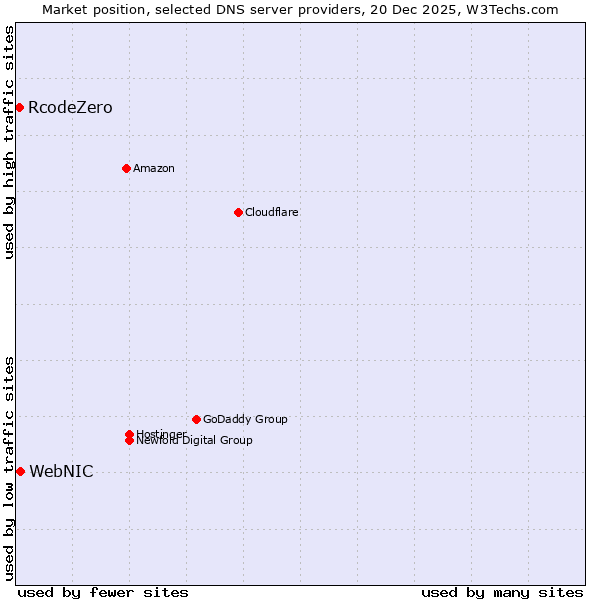 Market position of WebNIC vs. RcodeZero