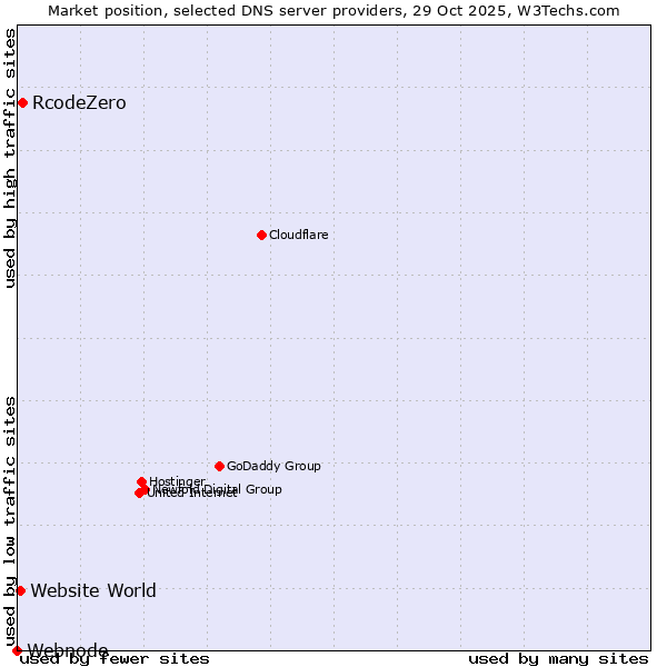 Market position of RcodeZero vs. Website World vs. Webnode