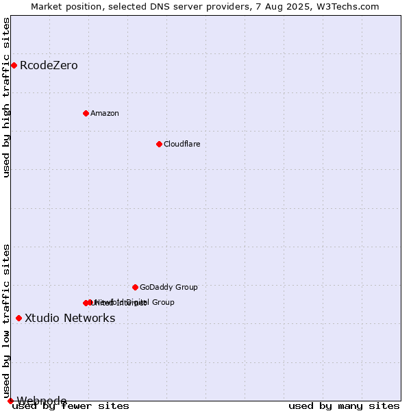 Market position of Xtudio Networks vs. RcodeZero vs. Webnode