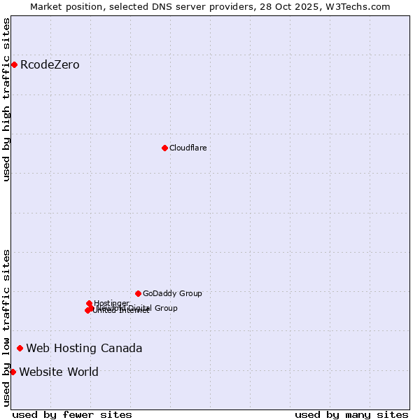 Market position of Web Hosting Canada vs. RcodeZero vs. Website World