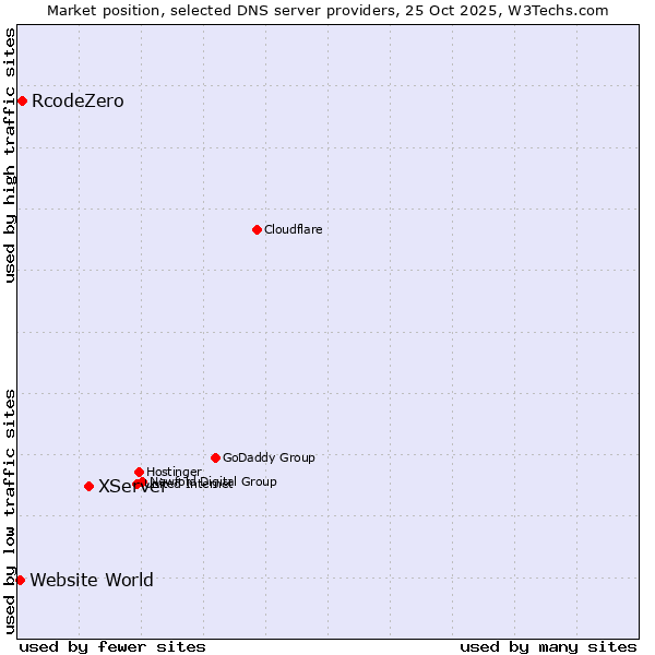 Market position of XServer vs. RcodeZero vs. Website World