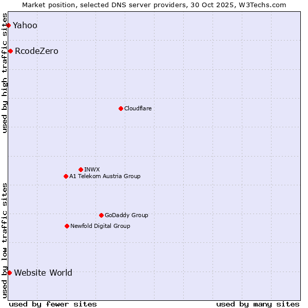Market position of RcodeZero vs. Website World vs. Yahoo