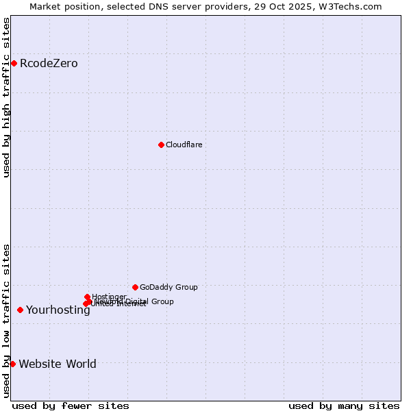 Market position of Yourhosting vs. RcodeZero vs. Website World