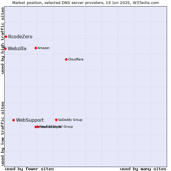 Market position of WebSupport vs. RcodeZero vs. Webzilla