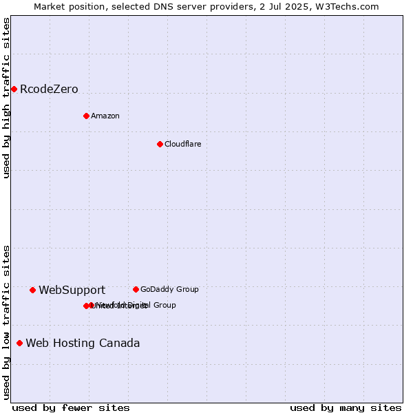 Market position of WebSupport vs. Web Hosting Canada vs. RcodeZero