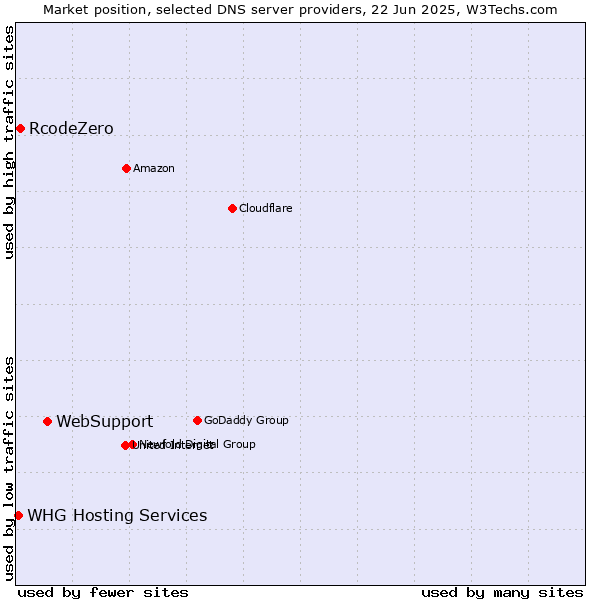 Market position of WebSupport vs. RcodeZero vs. WHG Hosting Services